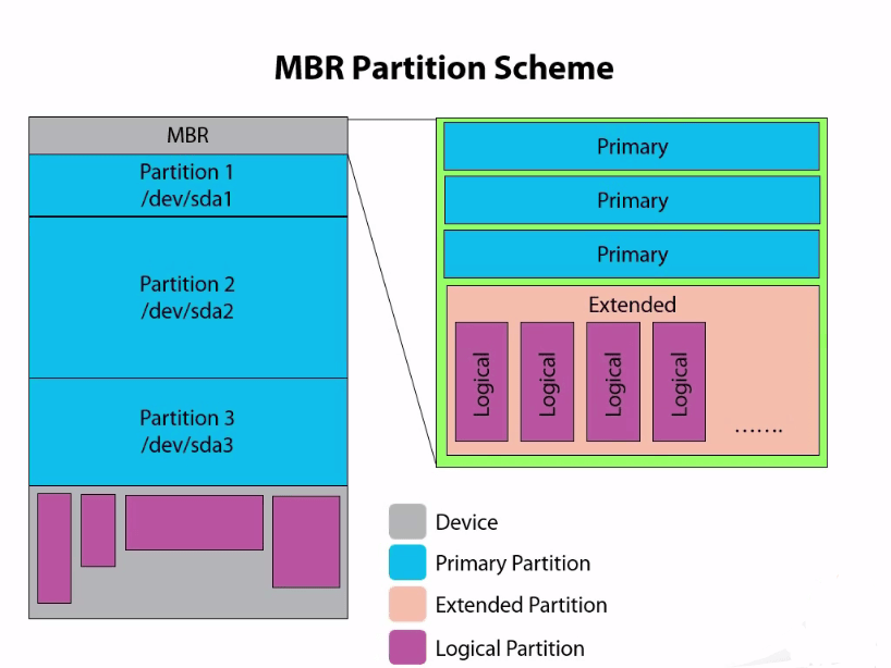 Understanding Partition Scheme MBR vs GPT GoLinuxHub